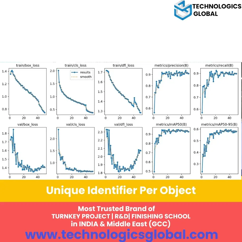 Object detection model training curves for the unique-identifier-per-object system — box, classification and DFL loss alongside precision, recall, mAP50 and mAP50-95 metrics